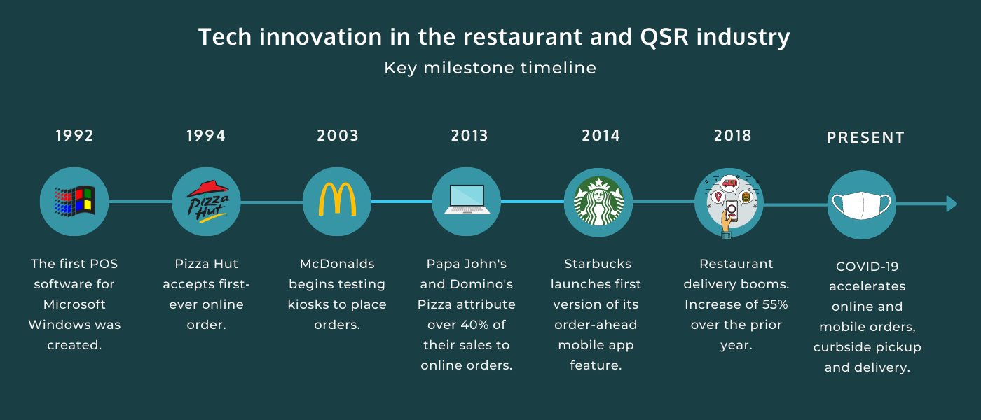 Tech innovation in the restaurant industry