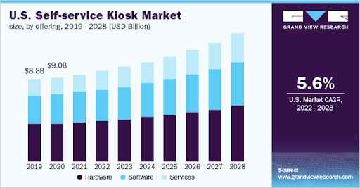 Self service kiosk market stats
