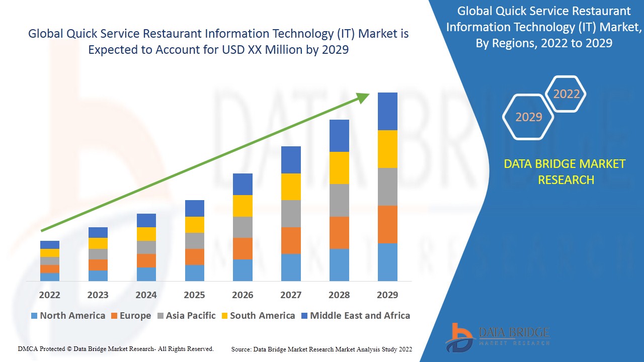 Global QSR IT Market