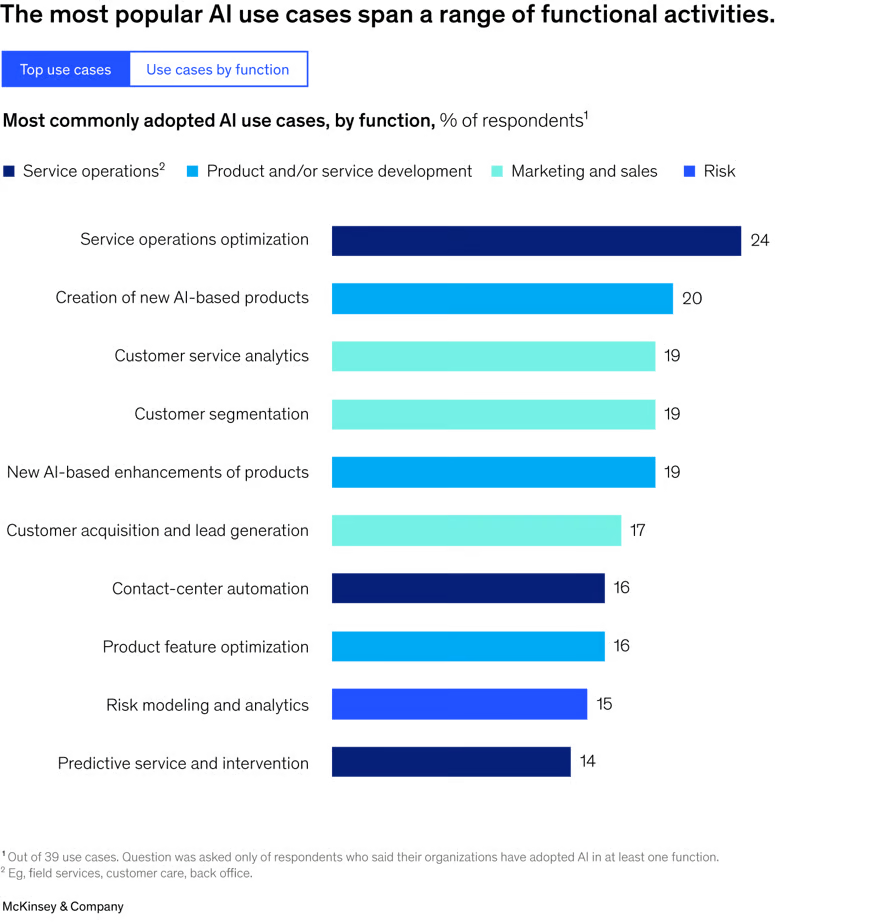 Popular use cases of AI