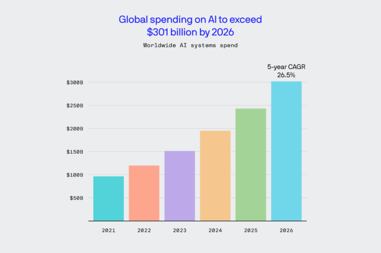 Global spending on AI