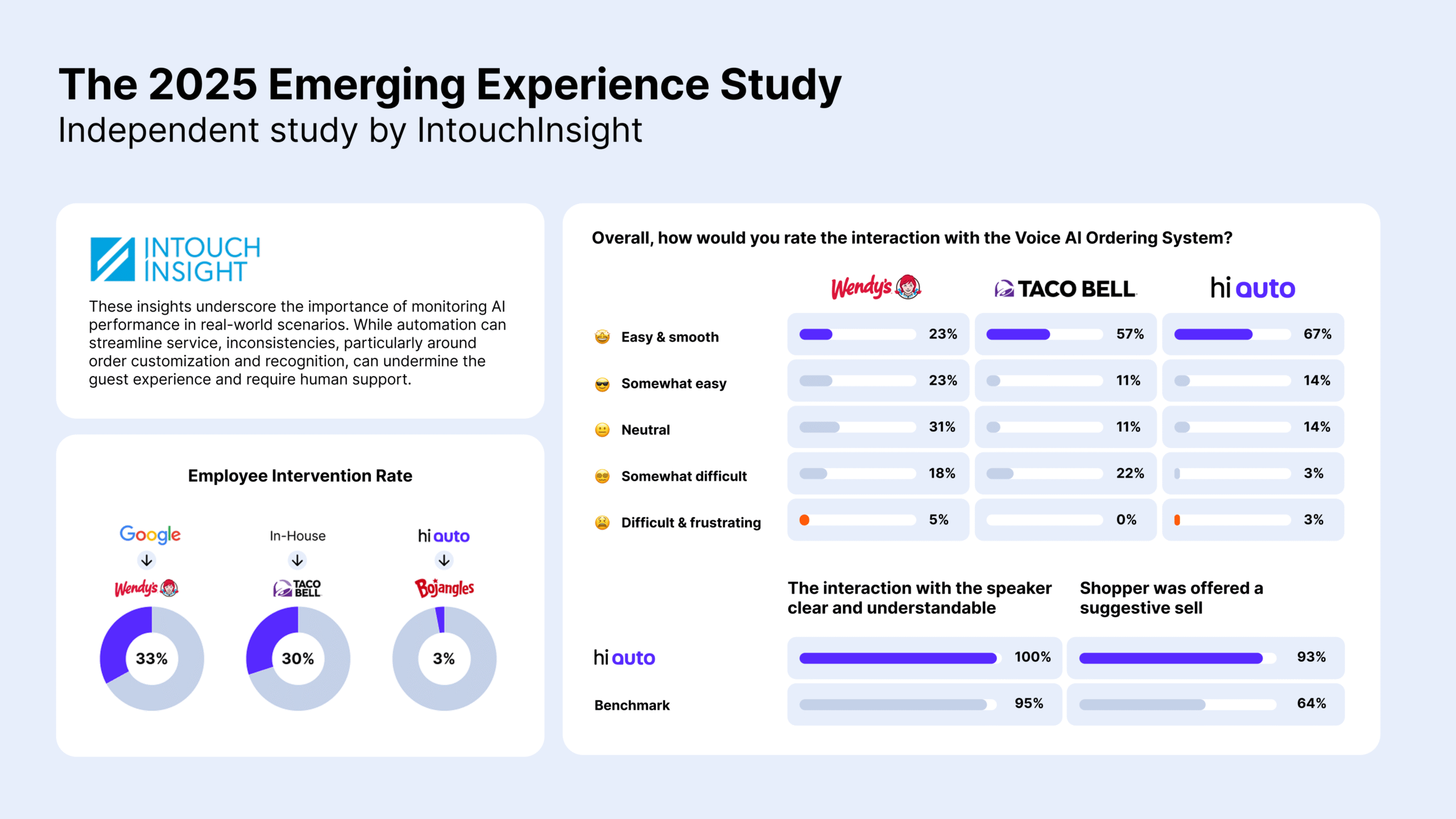 Comparison chart from Intouch Insight’s 2025 Emerging Experience Study showing guest ratings and employee intervention rates across Voice AI systems at Wendy’s (Google), Taco Bell (in-house), and Bojangles (Hi Auto). Hi Auto achieved the highest “easy & smooth” rating (67%), lowest employee intervention (3%), 100% clarity score, and 93% suggestive selling rate.