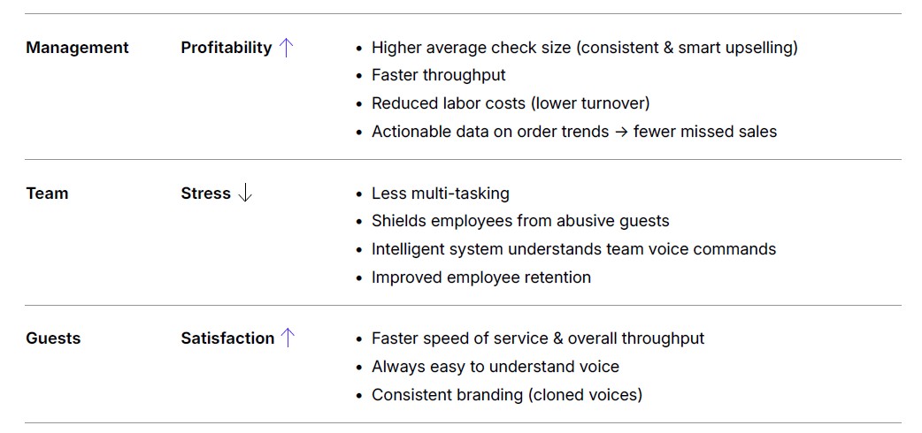 Illustration of key considerations when evaluating drive-thru Voice AI solutions, including accuracy, completion rate, scalability, support, and customization.